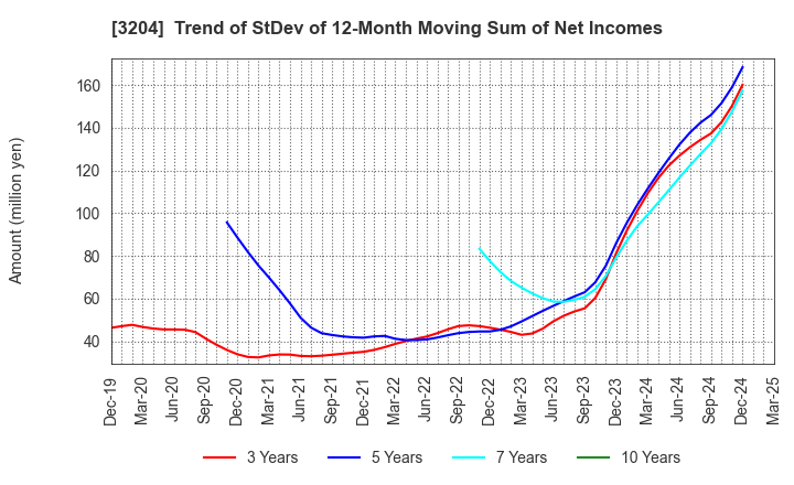 3204 Toabo Corporation: Trend of StDev of 12-Month Moving Sum of Net Incomes