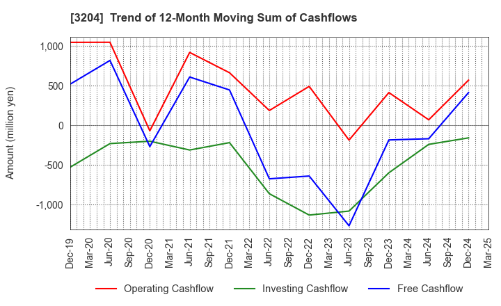 3204 Toabo Corporation: Trend of 12-Month Moving Sum of Cashflows