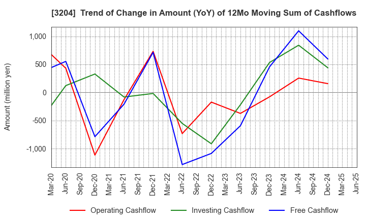 3204 Toabo Corporation: Trend of Change in Amount (YoY) of 12Mo Moving Sum of Cashflows