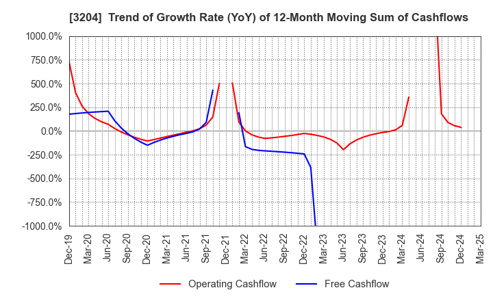 3204 Toabo Corporation: Trend of Growth Rate (YoY) of 12-Month Moving Sum of Cashflows