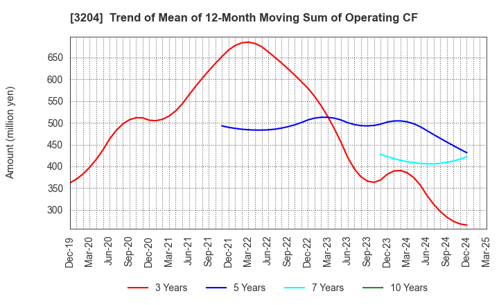 3204 Toabo Corporation: Trend of Mean of 12-Month Moving Sum of Operating CF