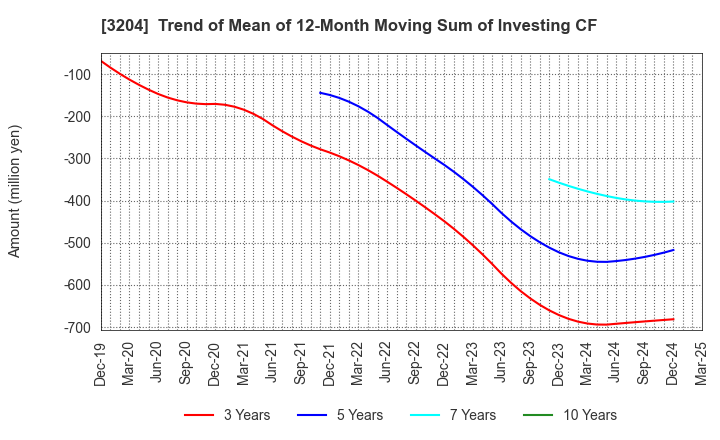 3204 Toabo Corporation: Trend of Mean of 12-Month Moving Sum of Investing CF