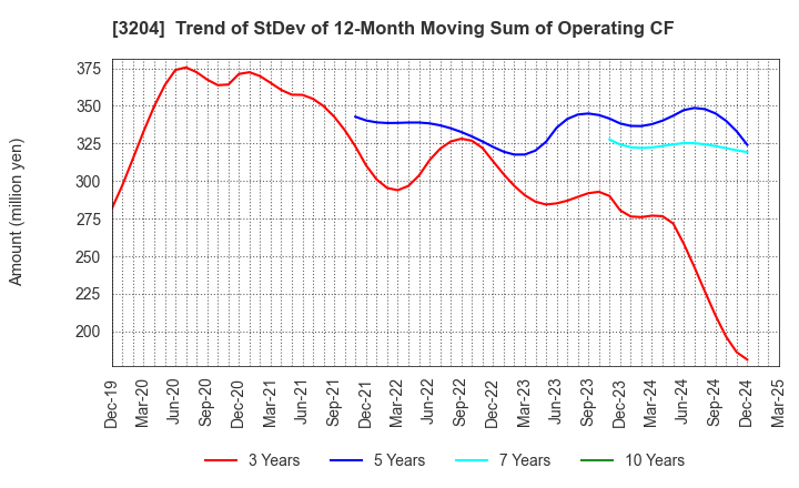 3204 Toabo Corporation: Trend of StDev of 12-Month Moving Sum of Operating CF
