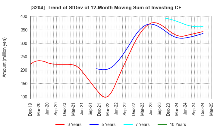 3204 Toabo Corporation: Trend of StDev of 12-Month Moving Sum of Investing CF