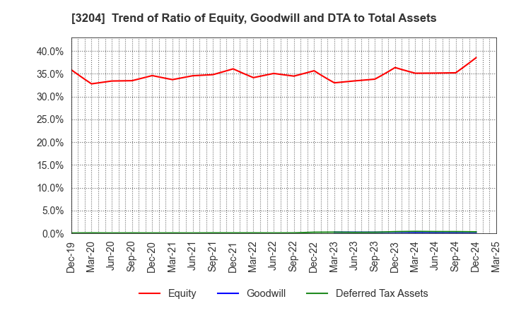 3204 Toabo Corporation: Trend of Ratio of Equity, Goodwill and DTA to Total Assets