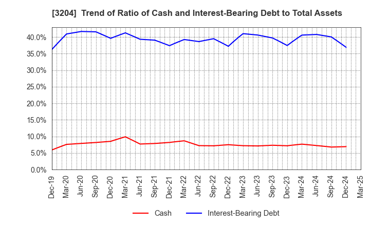 3204 Toabo Corporation: Trend of Ratio of Cash and Interest-Bearing Debt to Total Assets
