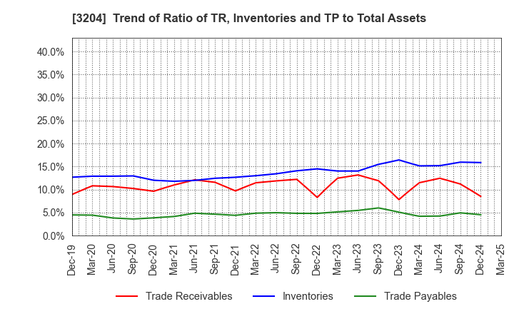 3204 Toabo Corporation: Trend of Ratio of TR, Inventories and TP to Total Assets