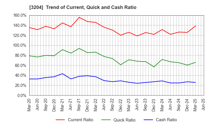 3204 Toabo Corporation: Trend of Current, Quick and Cash Ratio