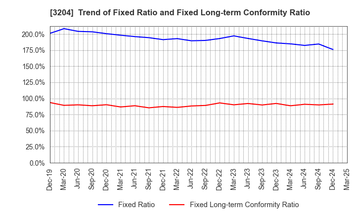3204 Toabo Corporation: Trend of Fixed Ratio and Fixed Long-term Conformity Ratio