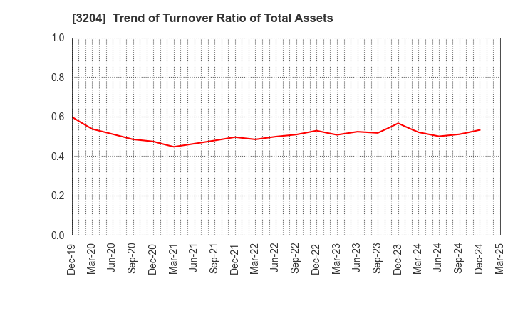 3204 Toabo Corporation: Trend of Turnover Ratio of Total Assets