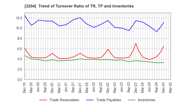 3204 Toabo Corporation: Trend of Turnover Ratio of TR, TP and Inventories