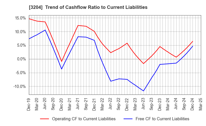 3204 Toabo Corporation: Trend of Cashflow Ratio to Current Liabilities