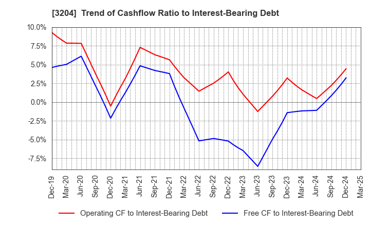 3204 Toabo Corporation: Trend of Cashflow Ratio to Interest-Bearing Debt