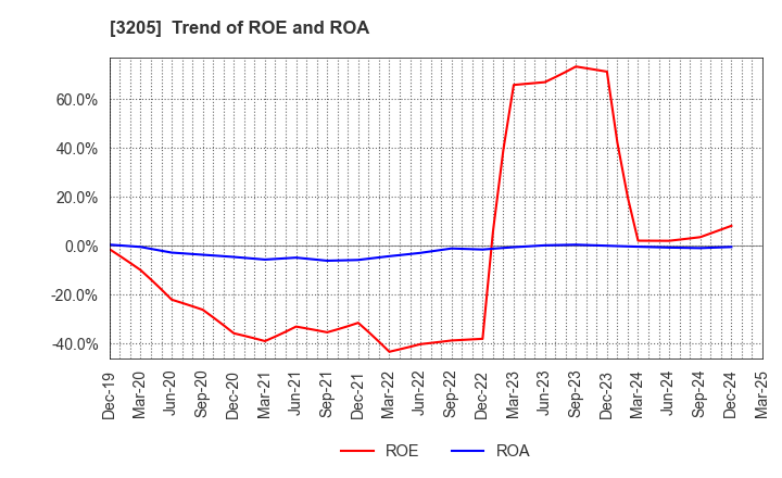 3205 DAIDOH LIMITED: Trend of ROE and ROA