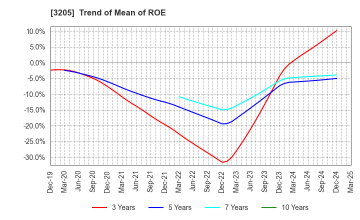 3205 DAIDOH LIMITED: Trend of Mean of ROE