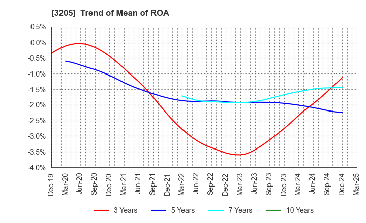 3205 DAIDOH LIMITED: Trend of Mean of ROA