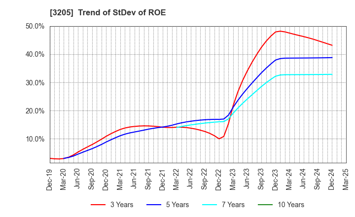 3205 DAIDOH LIMITED: Trend of StDev of ROE