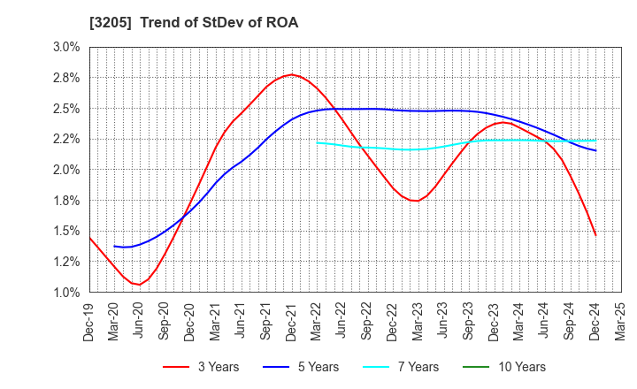 3205 DAIDOH LIMITED: Trend of StDev of ROA