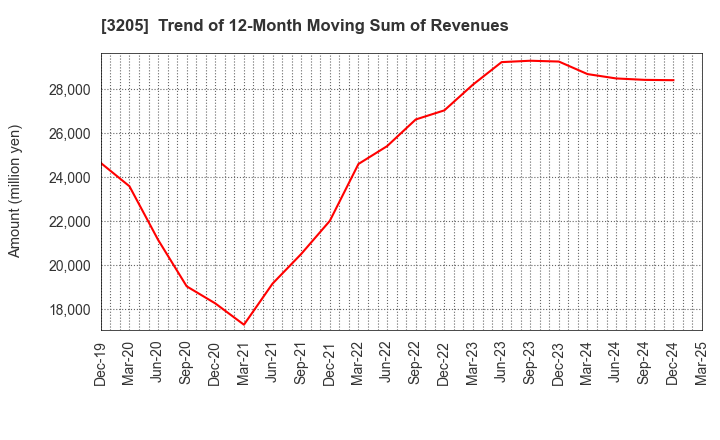 3205 DAIDOH LIMITED: Trend of 12-Month Moving Sum of Revenues