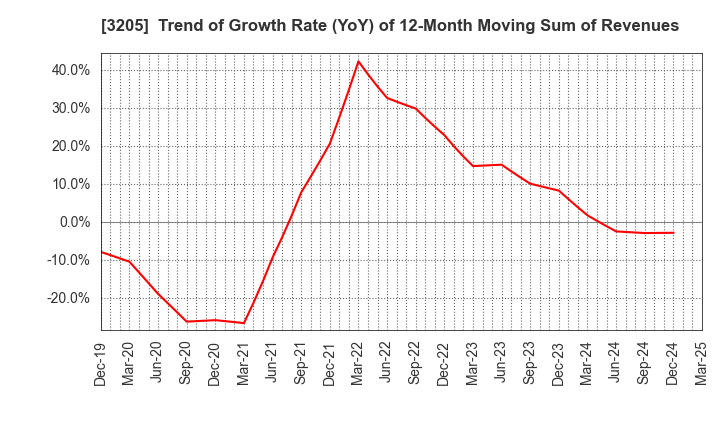3205 DAIDOH LIMITED: Trend of Growth Rate (YoY) of 12-Month Moving Sum of Revenues