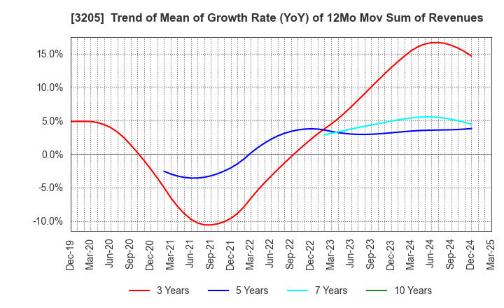 3205 DAIDOH LIMITED: Trend of Mean of Growth Rate (YoY) of 12Mo Mov Sum of Revenues
