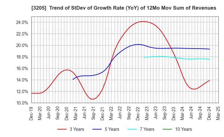 3205 DAIDOH LIMITED: Trend of StDev of Growth Rate (YoY) of 12Mo Mov Sum of Revenues