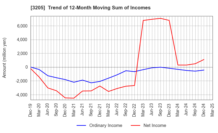 3205 DAIDOH LIMITED: Trend of 12-Month Moving Sum of Incomes