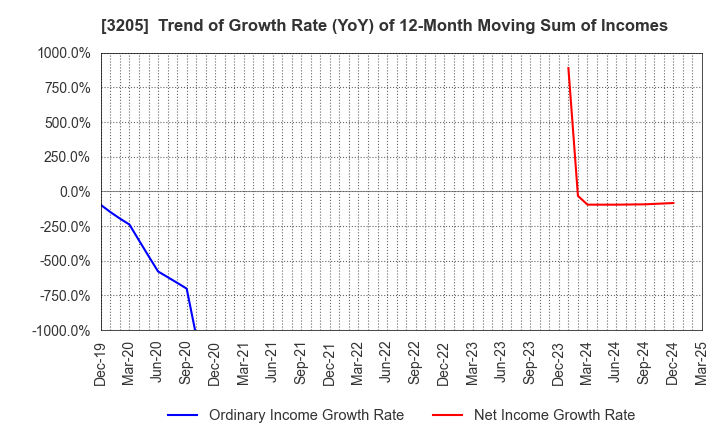 3205 DAIDOH LIMITED: Trend of Growth Rate (YoY) of 12-Month Moving Sum of Incomes