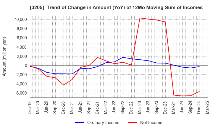 3205 DAIDOH LIMITED: Trend of Change in Amount (YoY) of 12Mo Moving Sum of Incomes