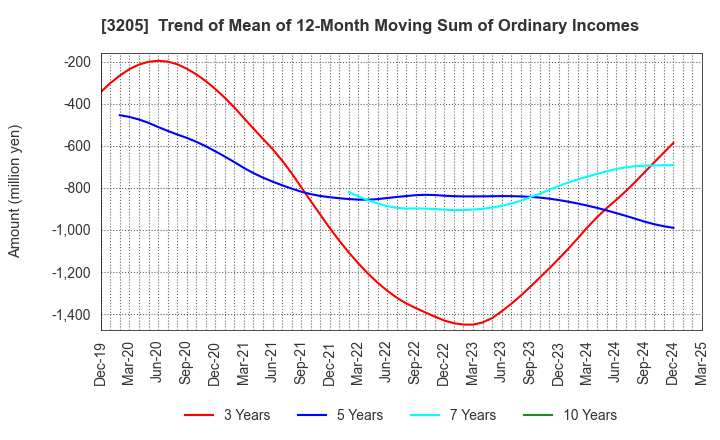 3205 DAIDOH LIMITED: Trend of Mean of 12-Month Moving Sum of Ordinary Incomes