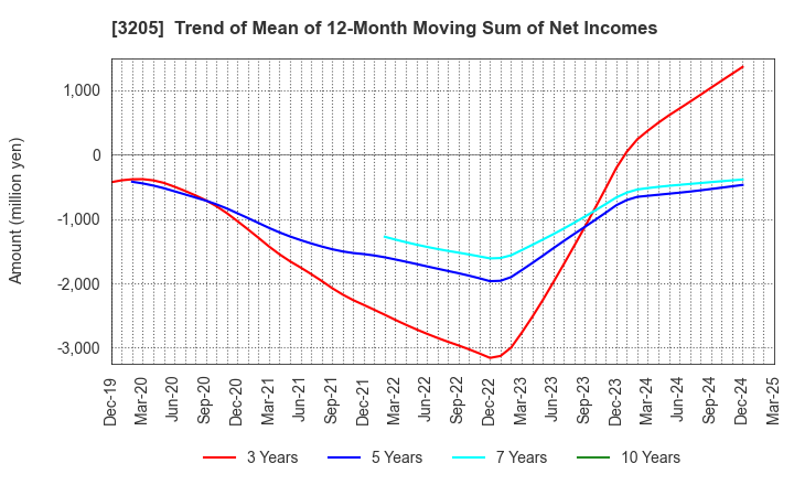 3205 DAIDOH LIMITED: Trend of Mean of 12-Month Moving Sum of Net Incomes