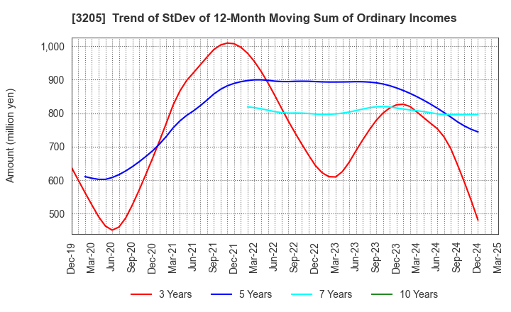 3205 DAIDOH LIMITED: Trend of StDev of 12-Month Moving Sum of Ordinary Incomes