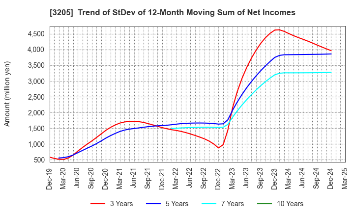 3205 DAIDOH LIMITED: Trend of StDev of 12-Month Moving Sum of Net Incomes