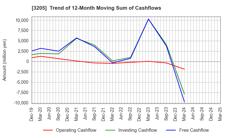 3205 DAIDOH LIMITED: Trend of 12-Month Moving Sum of Cashflows