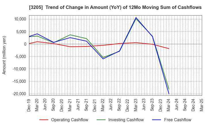 3205 DAIDOH LIMITED: Trend of Change in Amount (YoY) of 12Mo Moving Sum of Cashflows