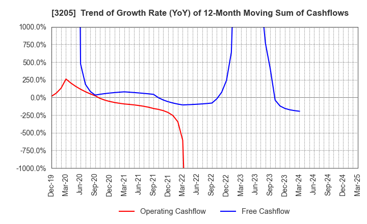 3205 DAIDOH LIMITED: Trend of Growth Rate (YoY) of 12-Month Moving Sum of Cashflows