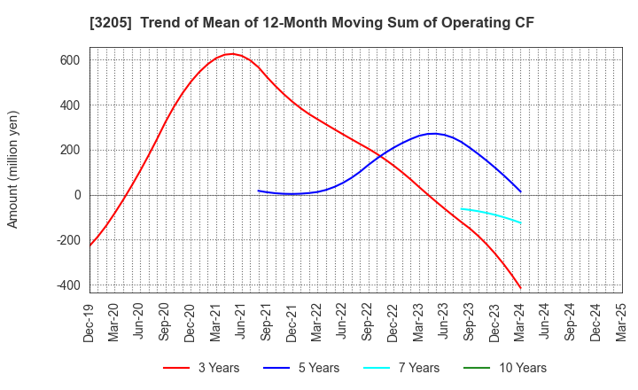 3205 DAIDOH LIMITED: Trend of Mean of 12-Month Moving Sum of Operating CF