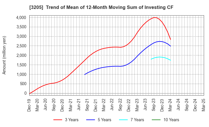 3205 DAIDOH LIMITED: Trend of Mean of 12-Month Moving Sum of Investing CF