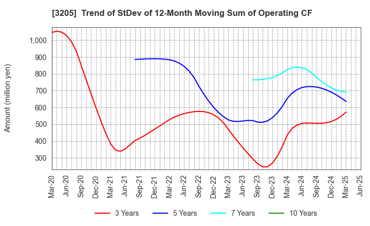 3205 DAIDOH LIMITED: Trend of StDev of 12-Month Moving Sum of Operating CF