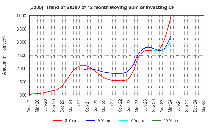 3205 DAIDOH LIMITED: Trend of StDev of 12-Month Moving Sum of Investing CF