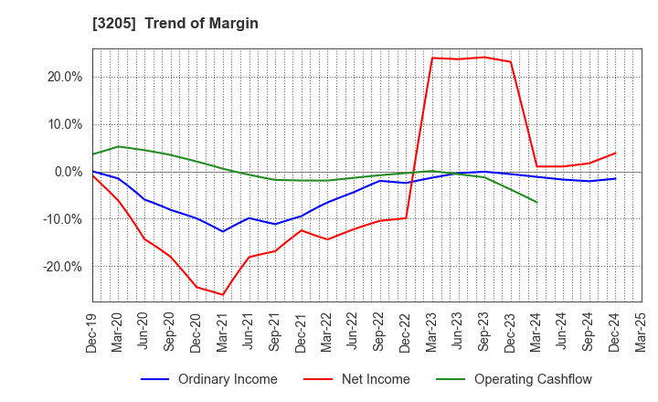 3205 DAIDOH LIMITED: Trend of Margin