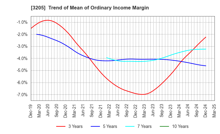 3205 DAIDOH LIMITED: Trend of Mean of Ordinary Income Margin
