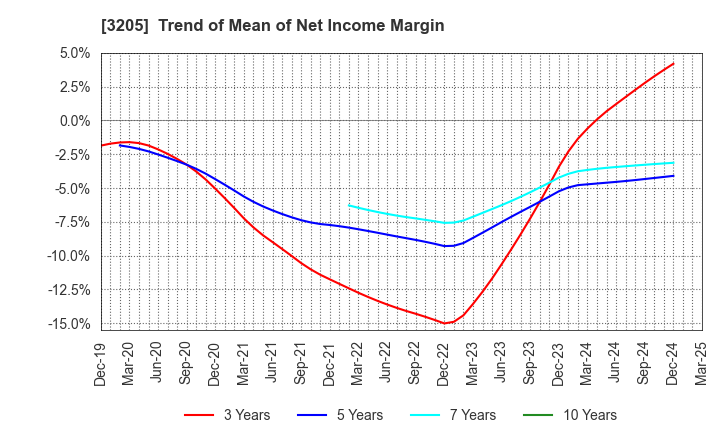3205 DAIDOH LIMITED: Trend of Mean of Net Income Margin