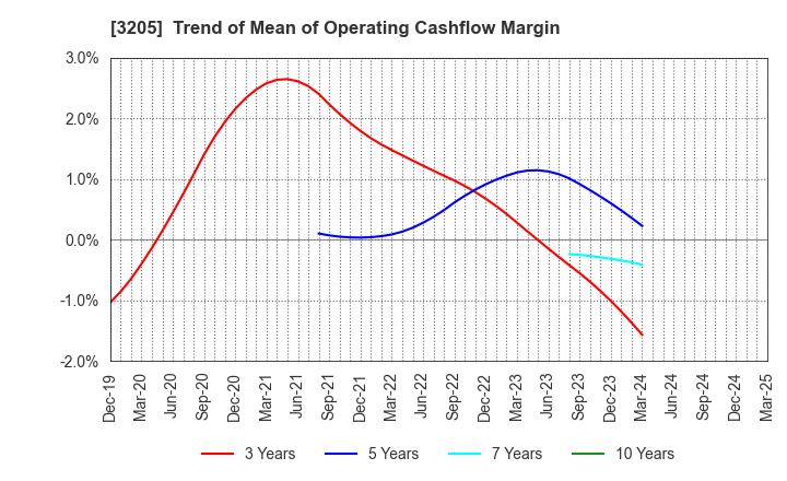 3205 DAIDOH LIMITED: Trend of Mean of Operating Cashflow Margin