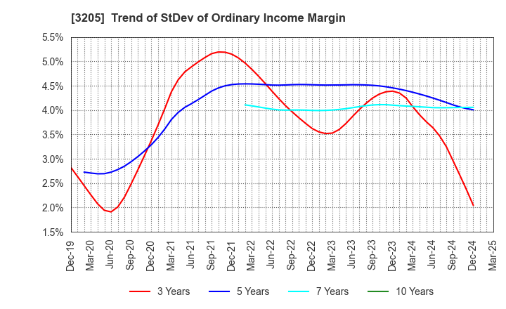 3205 DAIDOH LIMITED: Trend of StDev of Ordinary Income Margin