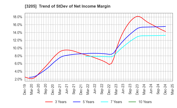 3205 DAIDOH LIMITED: Trend of StDev of Net Income Margin