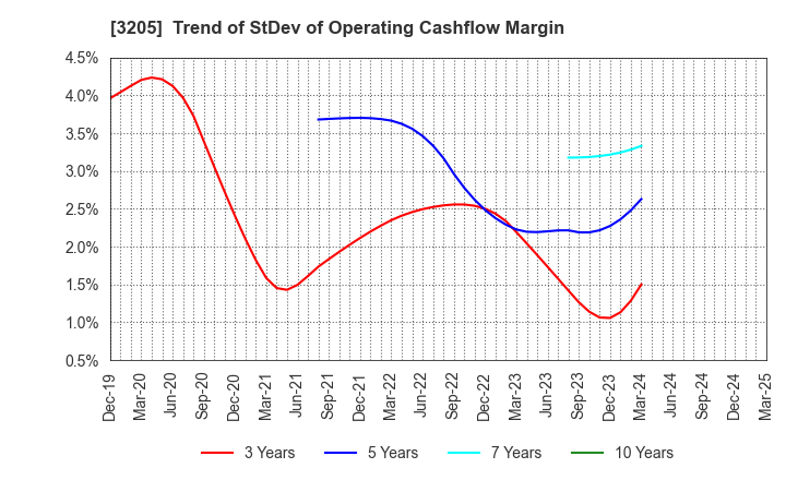 3205 DAIDOH LIMITED: Trend of StDev of Operating Cashflow Margin