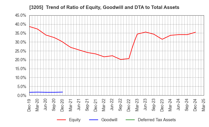 3205 DAIDOH LIMITED: Trend of Ratio of Equity, Goodwill and DTA to Total Assets