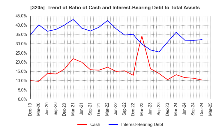 3205 DAIDOH LIMITED: Trend of Ratio of Cash and Interest-Bearing Debt to Total Assets