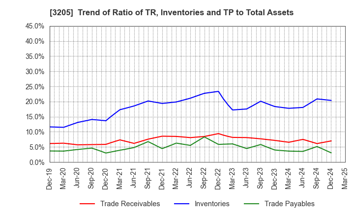 3205 DAIDOH LIMITED: Trend of Ratio of TR, Inventories and TP to Total Assets